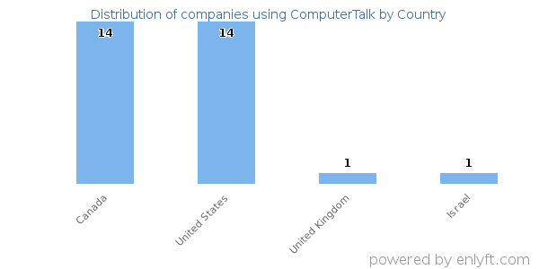 ComputerTalk customers by country