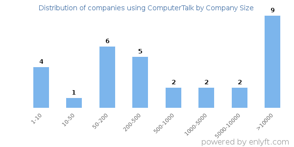 Companies using ComputerTalk, by size (number of employees)