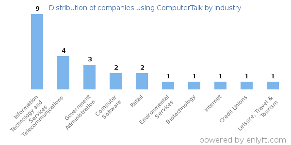 Companies using ComputerTalk - Distribution by industry