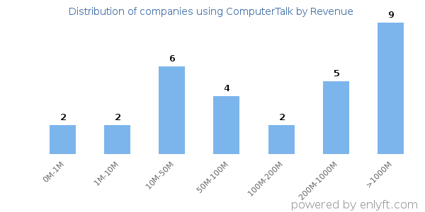 ComputerTalk clients - distribution by company revenue