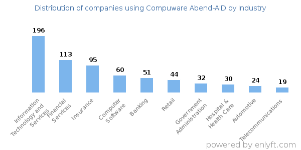 Companies using Compuware Abend-AID - Distribution by industry