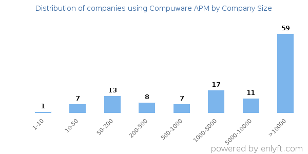 Companies using Compuware APM, by size (number of employees)