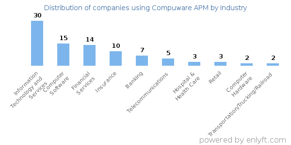 Companies using Compuware APM - Distribution by industry