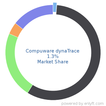 Compuware dynaTrace market share in Application Performance Management is about 1.66%