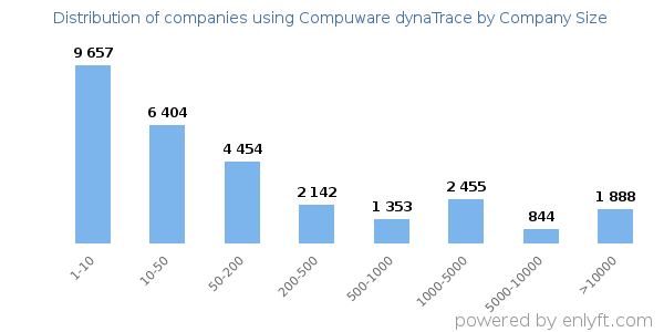 Companies using Compuware dynaTrace, by size (number of employees)