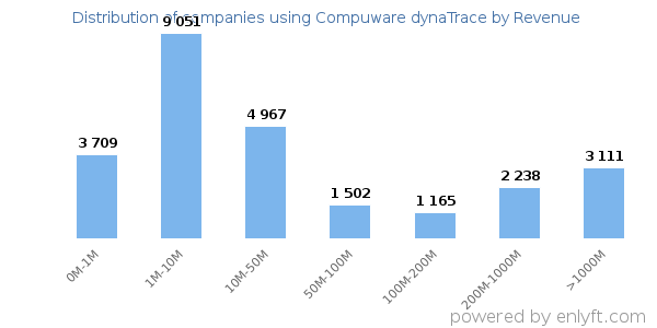 Compuware dynaTrace clients - distribution by company revenue