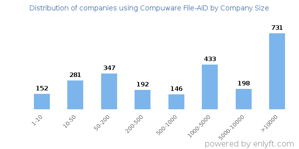 Companies using Compuware File-AID, by size (number of employees)