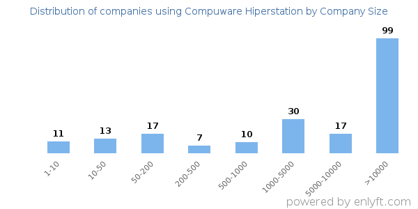 Companies using Compuware Hiperstation, by size (number of employees)