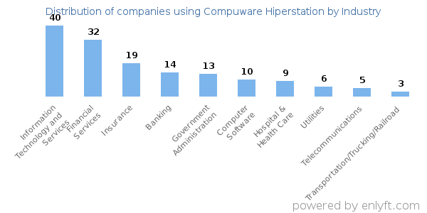 Companies using Compuware Hiperstation - Distribution by industry