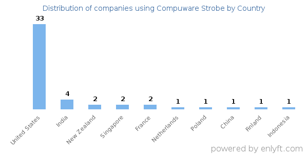 Compuware Strobe customers by country