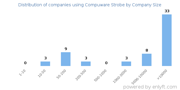 Companies using Compuware Strobe, by size (number of employees)