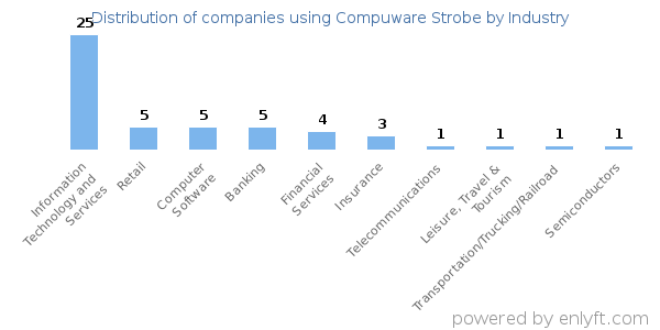 Companies using Compuware Strobe - Distribution by industry