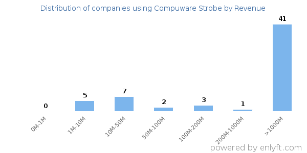Compuware Strobe clients - distribution by company revenue