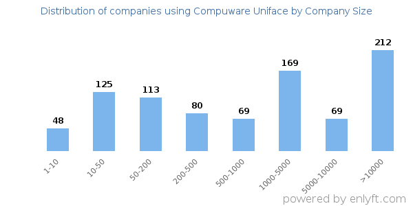Companies using Compuware Uniface, by size (number of employees)