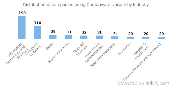 Companies using Compuware Uniface - Distribution by industry