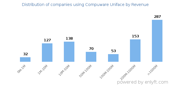 Compuware Uniface clients - distribution by company revenue