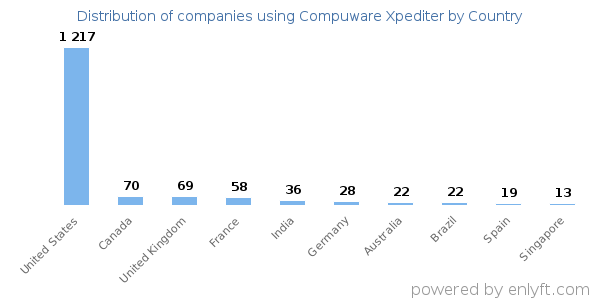 Compuware Xpediter customers by country