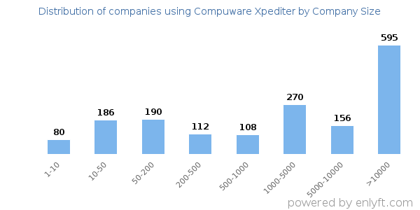 Companies using Compuware Xpediter, by size (number of employees)