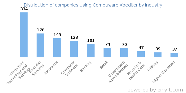 Companies using Compuware Xpediter - Distribution by industry