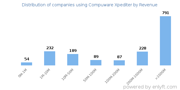 Compuware Xpediter clients - distribution by company revenue