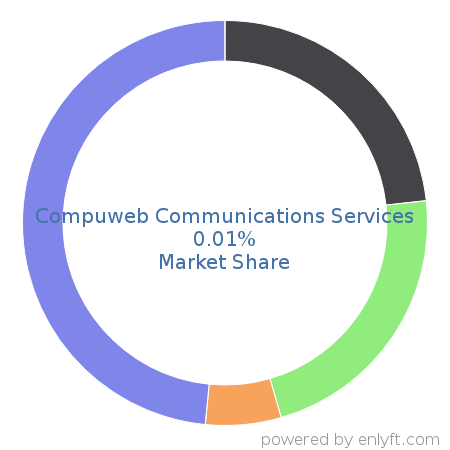 Compuweb Communications Services market share in Web Hosting Services is about 0.04%