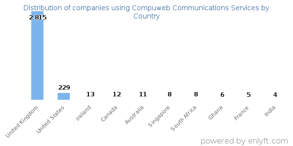 Compuweb Communications Services customers by country