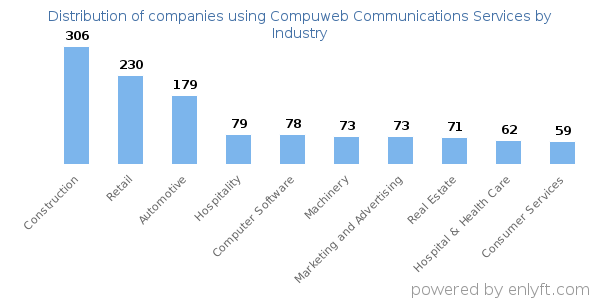 Companies using Compuweb Communications Services - Distribution by industry