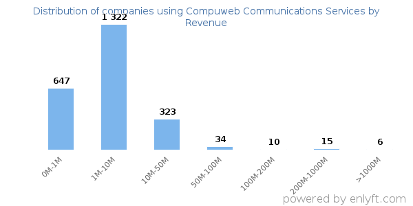 Compuweb Communications Services clients - distribution by company revenue