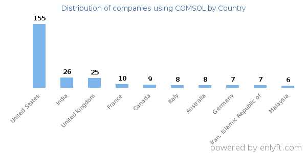 COMSOL customers by country