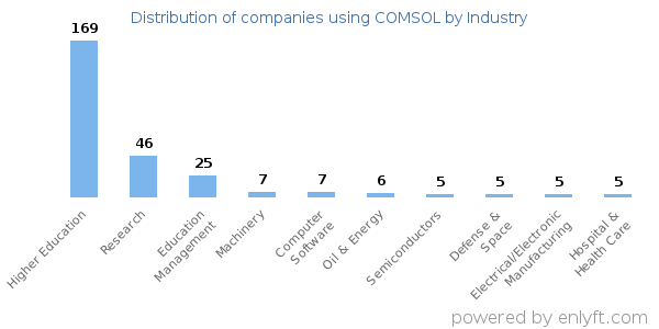 Companies using COMSOL - Distribution by industry