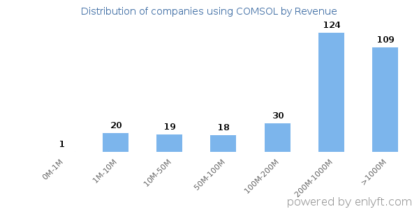 COMSOL clients - distribution by company revenue