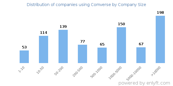 Companies using Comverse, by size (number of employees)