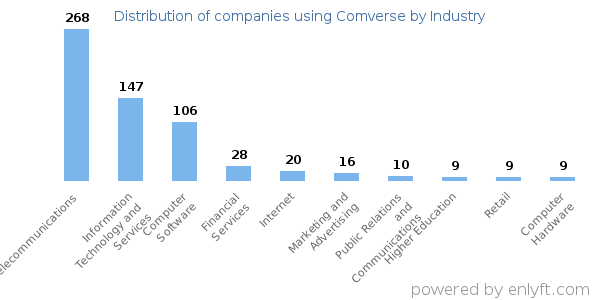 Companies using Comverse - Distribution by industry