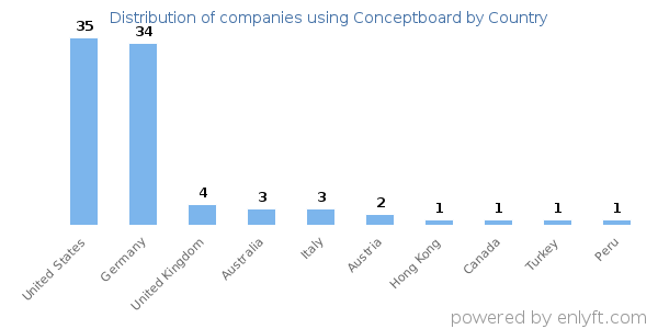 Conceptboard customers by country