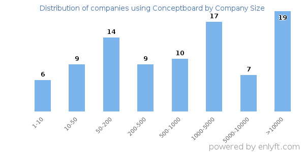 Companies using Conceptboard, by size (number of employees)