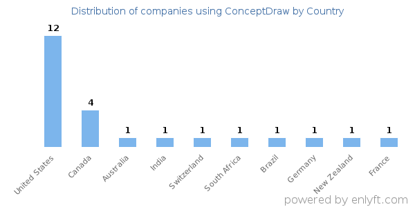 ConceptDraw customers by country