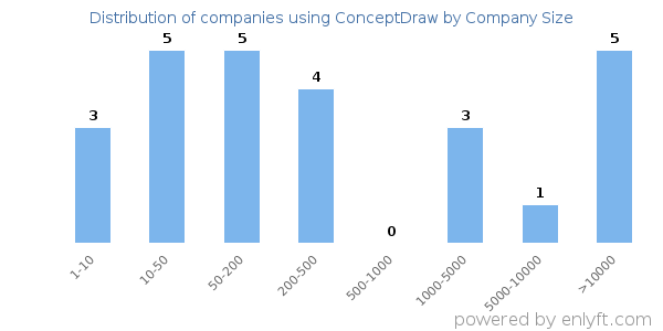 Companies using ConceptDraw, by size (number of employees)