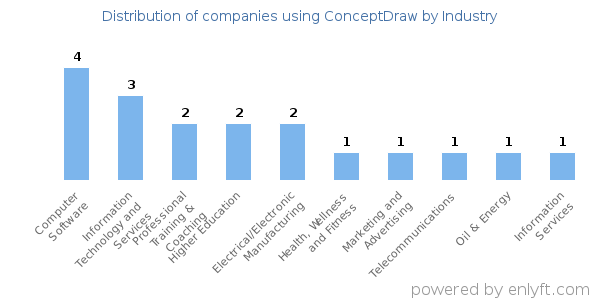 Companies using ConceptDraw - Distribution by industry