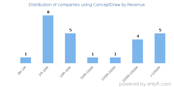 ConceptDraw clients - distribution by company revenue