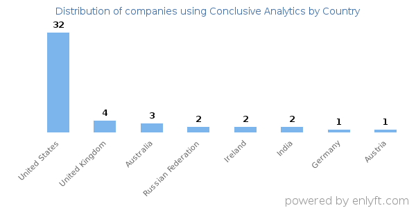 Conclusive Analytics customers by country