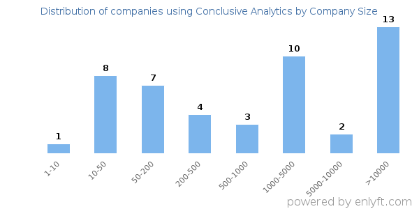 Companies using Conclusive Analytics, by size (number of employees)