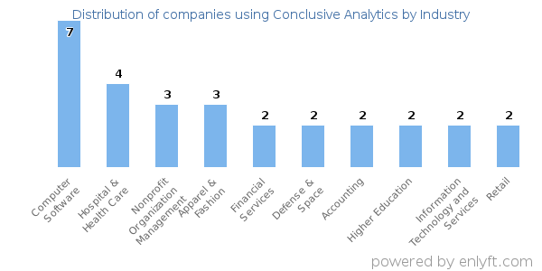 Companies using Conclusive Analytics - Distribution by industry