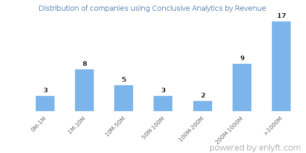 Conclusive Analytics clients - distribution by company revenue