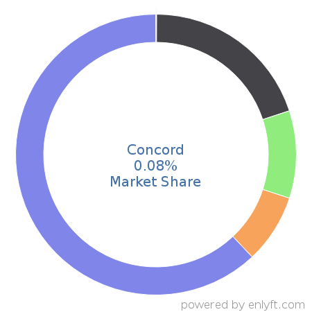 Concord market share in Loan Management is about 0.08%