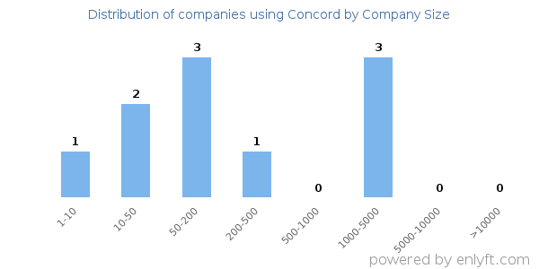 Companies using Concord, by size (number of employees)