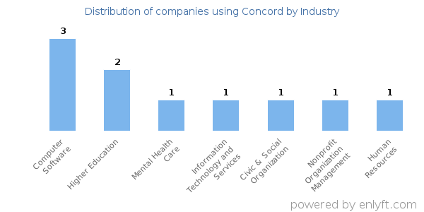 Companies using Concord - Distribution by industry