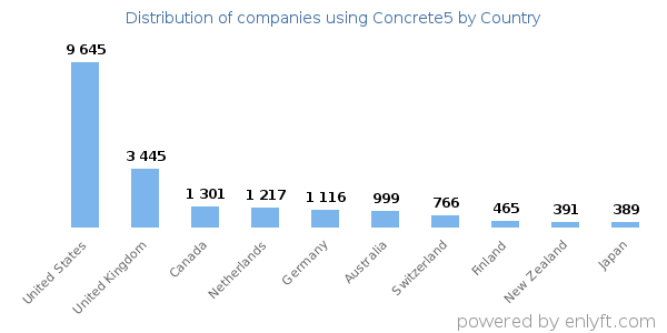 Concrete5 customers by country