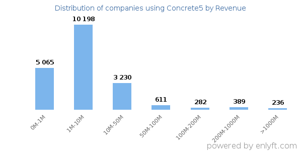 Concrete5 clients - distribution by company revenue