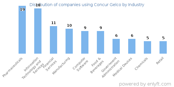 Companies using Concur Gelco - Distribution by industry