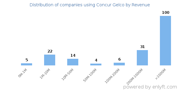 Concur Gelco clients - distribution by company revenue